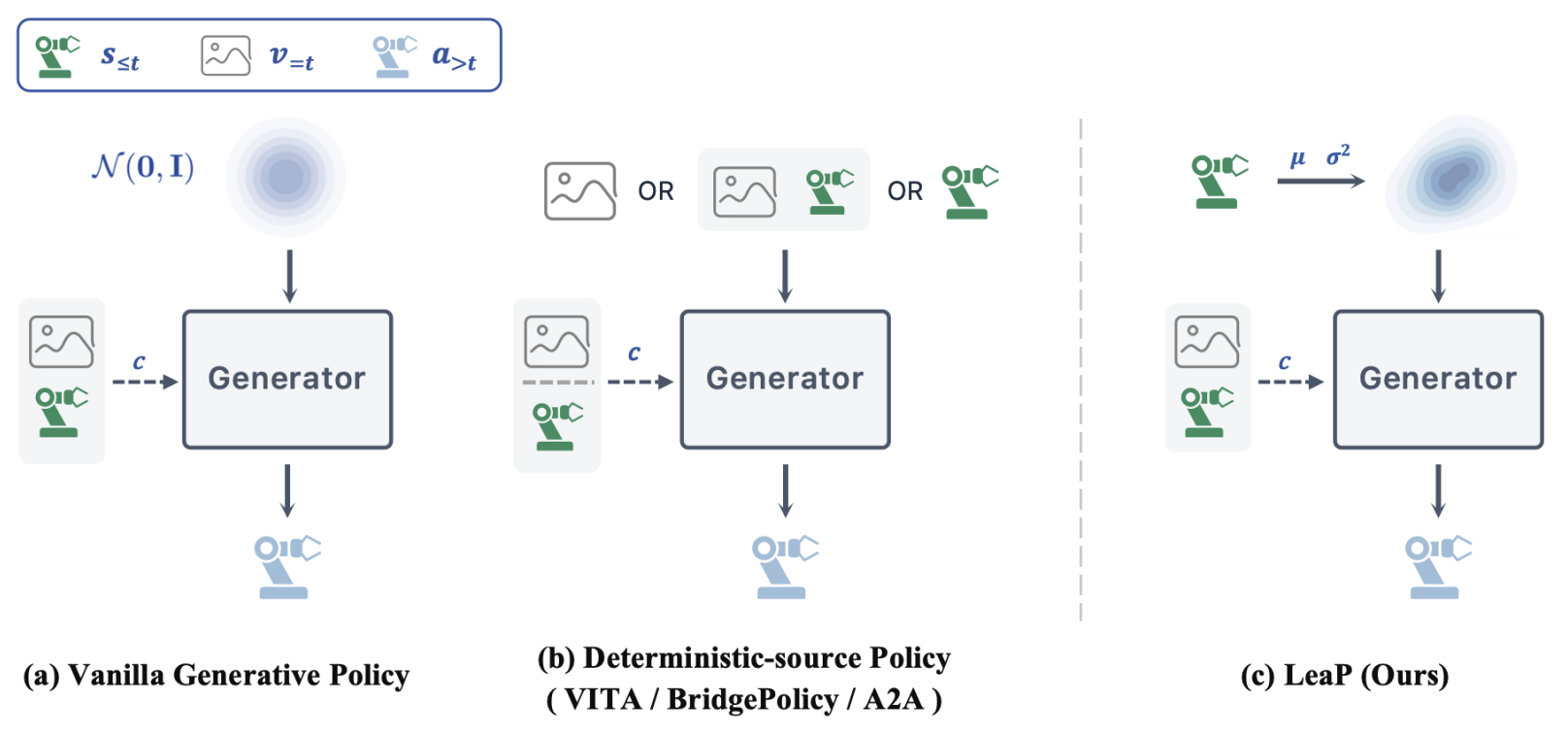 Comparison of vanilla, deterministic-source, and LeaP generative robot policies