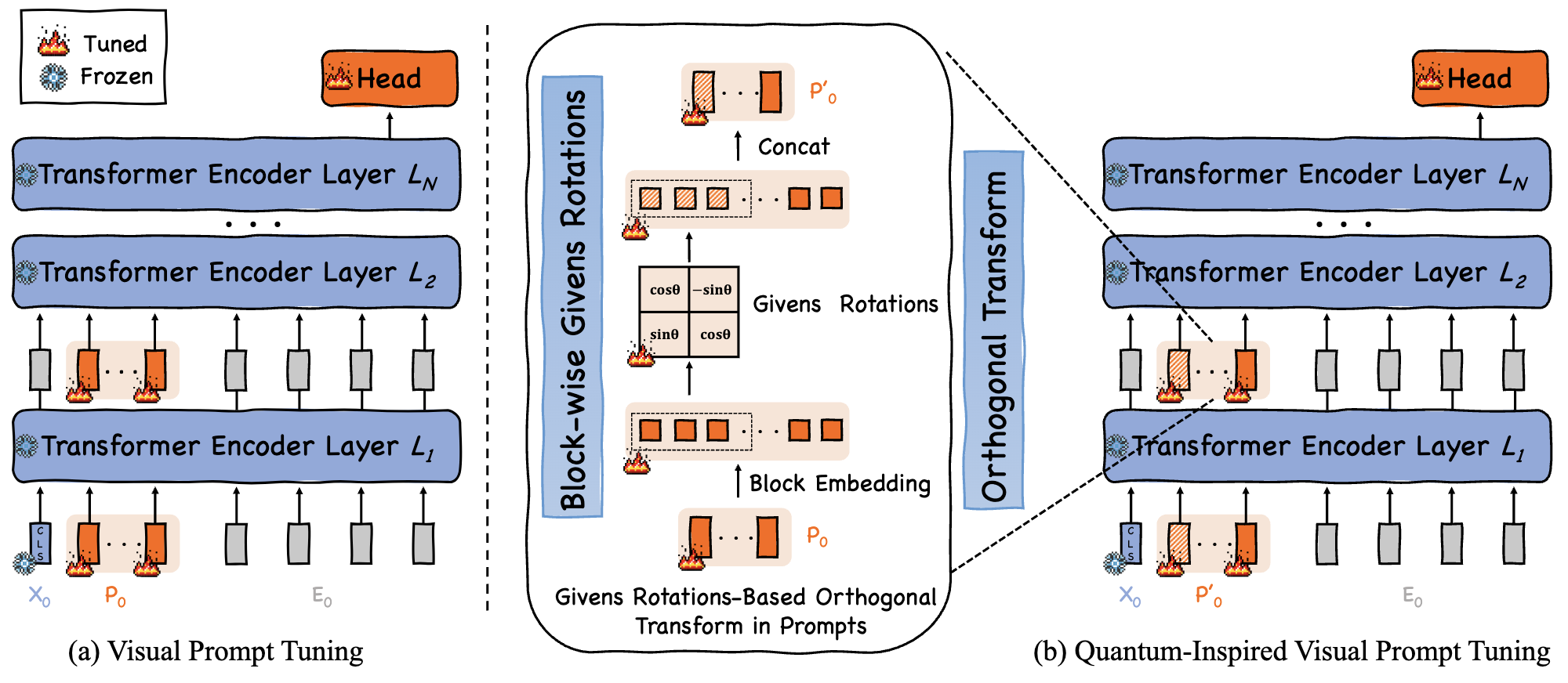 Comparison of visual prompt tuning and quantum-inspired visual prompt tuning with Givens rotations