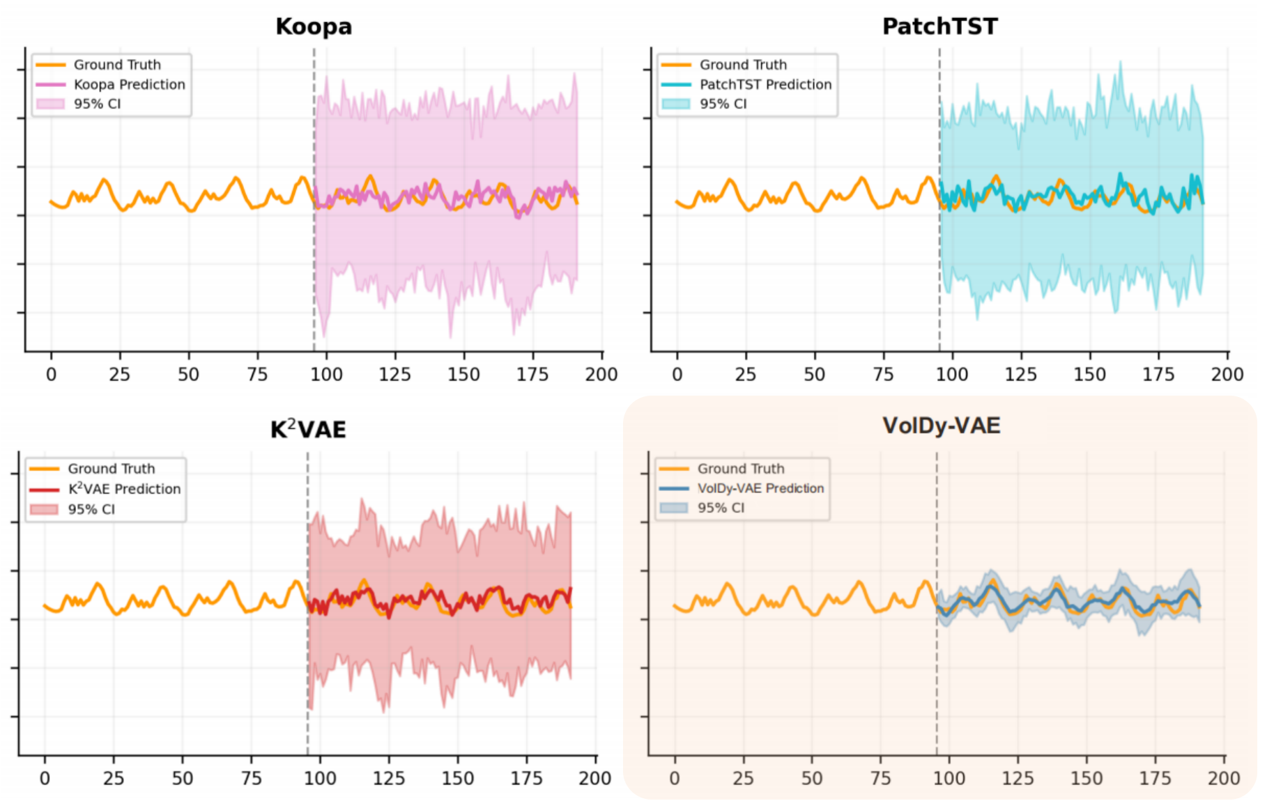 Comparison of probabilistic forecasting intervals produced by Koopa, PatchTST, K-squared VAE, and VolDy-VAE