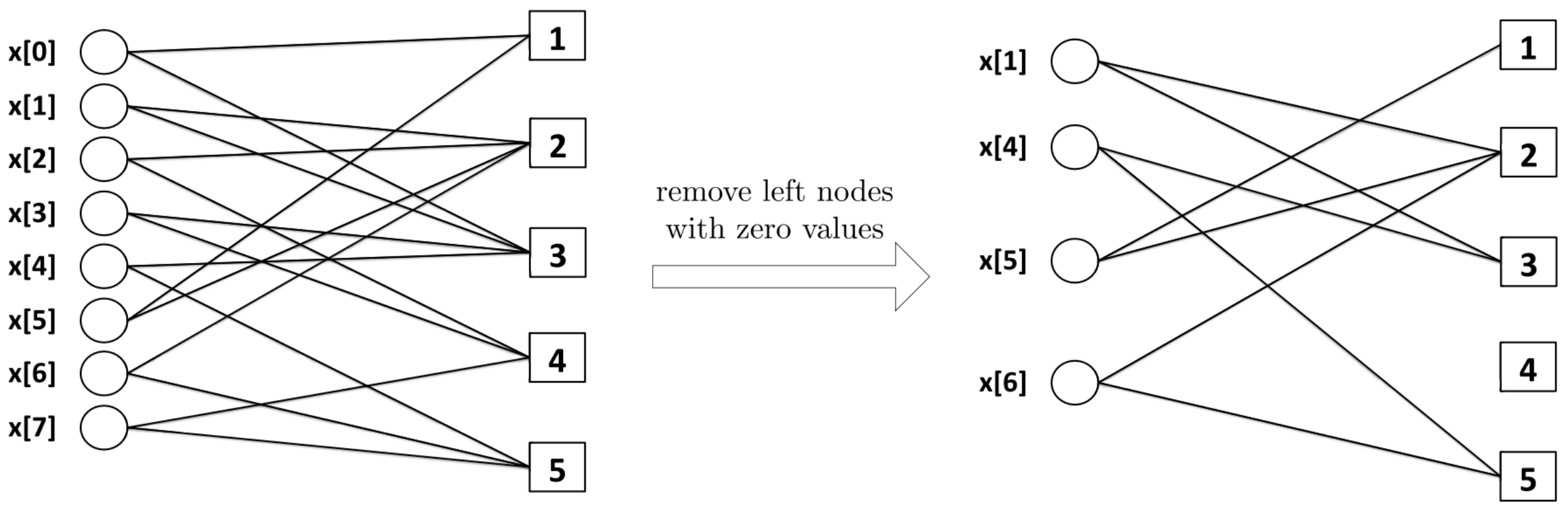 Sparse-graph code construction before and after removing zero-valued variable nodes